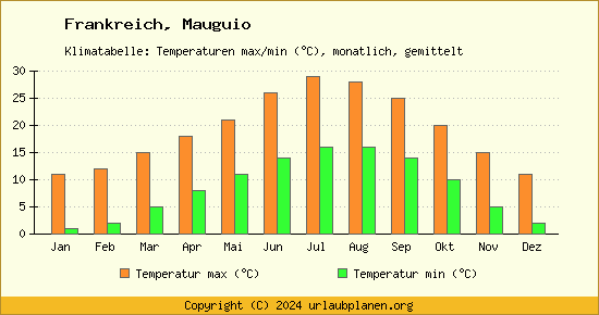 Klimadiagramm Mauguio (Wassertemperatur, Temperatur)