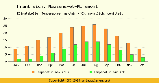 Klimadiagramm Mauzens et Miremont (Wassertemperatur, Temperatur)