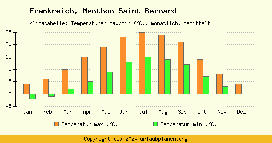 Klimadiagramm Menthon Saint Bernard (Wassertemperatur, Temperatur)