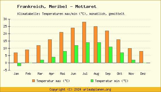 Klimadiagramm Meribel   Mottaret (Wassertemperatur, Temperatur)