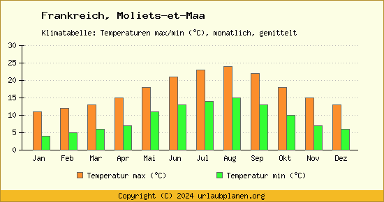 Klimadiagramm Moliets et Maa (Wassertemperatur, Temperatur)