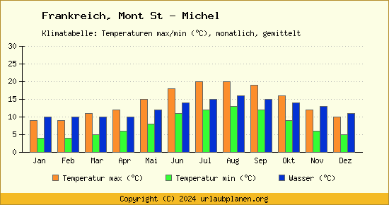 Klimadiagramm Mont St   Michel (Wassertemperatur, Temperatur)