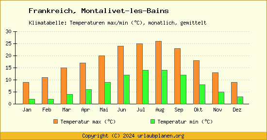 Klimadiagramm Montalivet les Bains (Wassertemperatur, Temperatur)