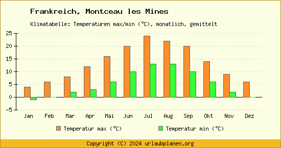 Klimadiagramm Montceau les Mines (Wassertemperatur, Temperatur)