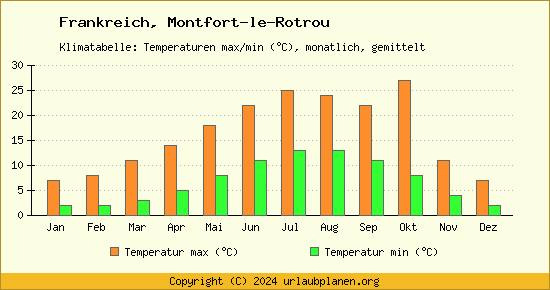 Klimadiagramm Montfort le Rotrou (Wassertemperatur, Temperatur)