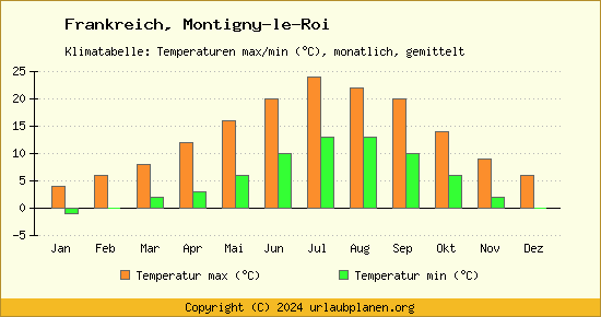 Klimadiagramm Montigny le Roi (Wassertemperatur, Temperatur)