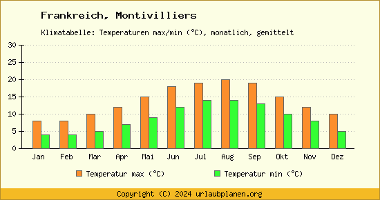 Klimadiagramm Montivilliers (Wassertemperatur, Temperatur)
