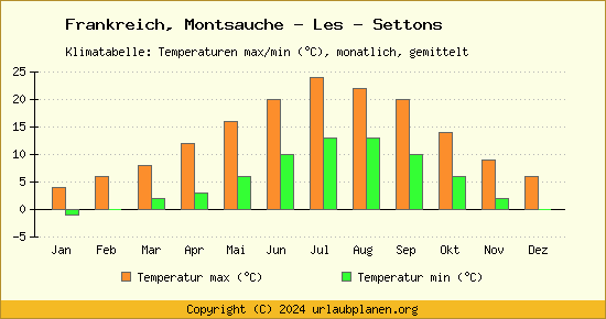 Klimadiagramm Montsauche   Les   Settons (Wassertemperatur, Temperatur)