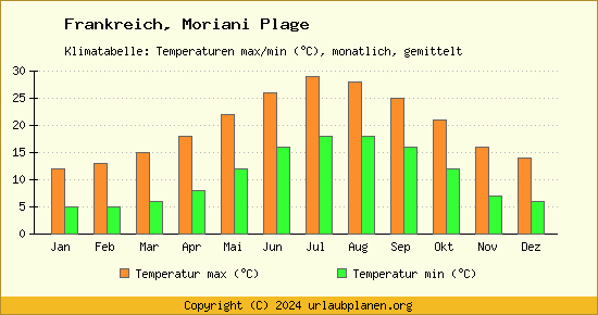 Klimadiagramm Moriani Plage (Wassertemperatur, Temperatur)