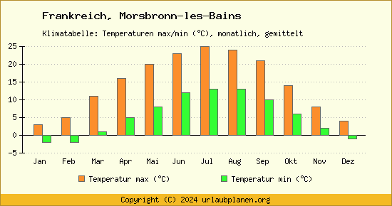 Klimadiagramm Morsbronn les Bains (Wassertemperatur, Temperatur)