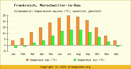 Klimadiagramm Morschwiller le Bas (Wassertemperatur, Temperatur)