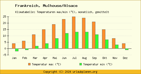 Klimadiagramm Mulhouse/Alsace (Wassertemperatur, Temperatur)
