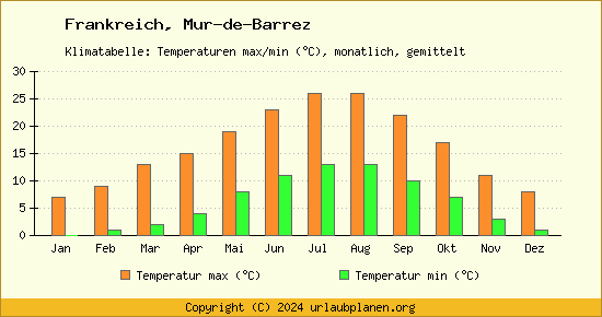 Klimadiagramm Mur de Barrez (Wassertemperatur, Temperatur)