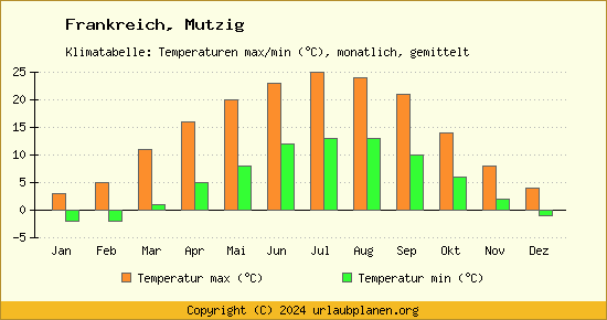 Klimadiagramm Mutzig (Wassertemperatur, Temperatur)