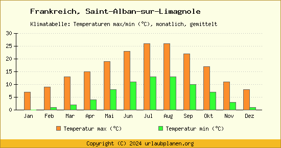 Klimadiagramm Saint Alban sur Limagnole (Wassertemperatur, Temperatur)