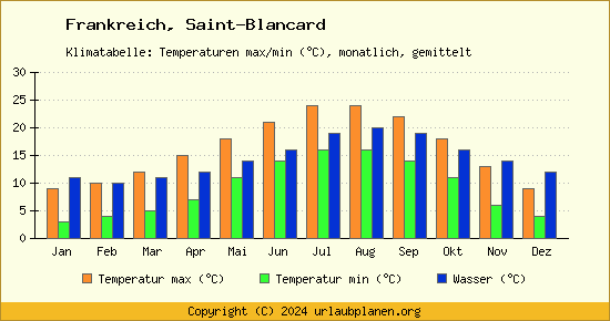 Klimadiagramm Saint Blancard (Wassertemperatur, Temperatur)