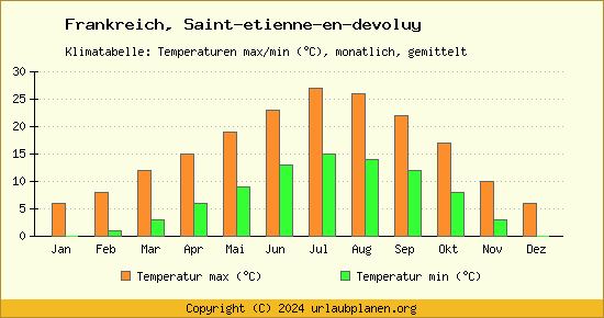 Klimadiagramm Saint etienne en devoluy (Wassertemperatur, Temperatur)