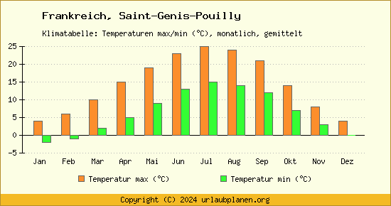 Klimadiagramm Saint Genis Pouilly (Wassertemperatur, Temperatur)