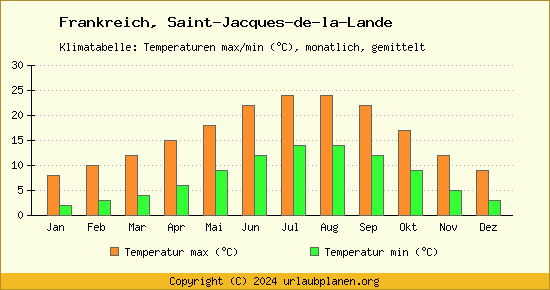 Klimadiagramm Saint Jacques de la Lande (Wassertemperatur, Temperatur)