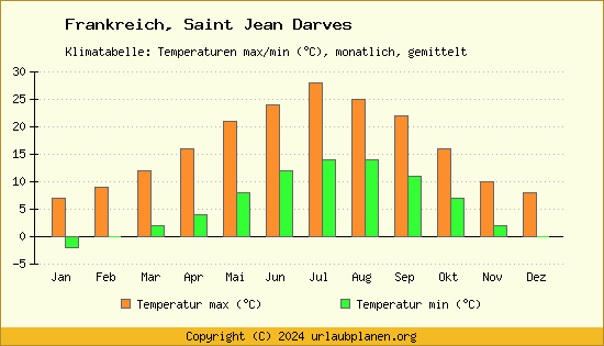 Klimadiagramm Saint Jean Darves (Wassertemperatur, Temperatur)