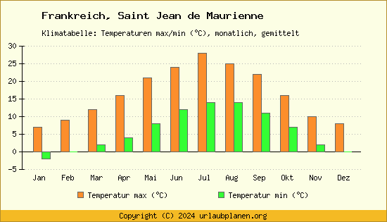 Klimadiagramm Saint Jean de Maurienne (Wassertemperatur, Temperatur)
