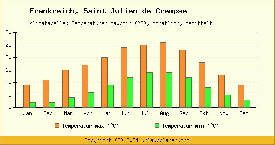 Klimadiagramm Saint Julien de Crempse (Wassertemperatur, Temperatur)