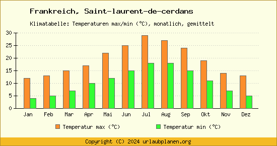 Klimadiagramm Saint laurent de cerdans (Wassertemperatur, Temperatur)