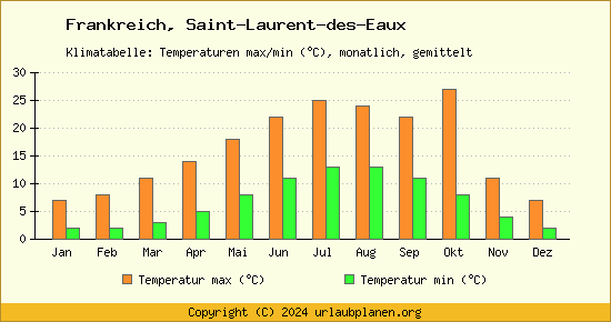 Klimadiagramm Saint Laurent des Eaux (Wassertemperatur, Temperatur)