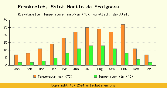 Klimadiagramm Saint Martin de Fraigneau (Wassertemperatur, Temperatur)