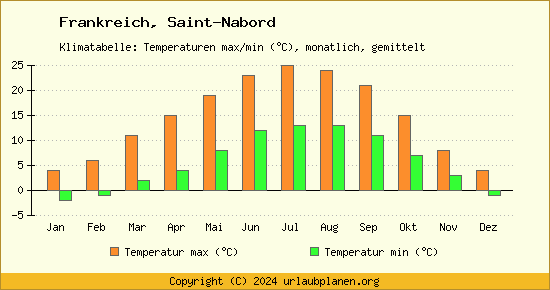 Klimadiagramm Saint Nabord (Wassertemperatur, Temperatur)
