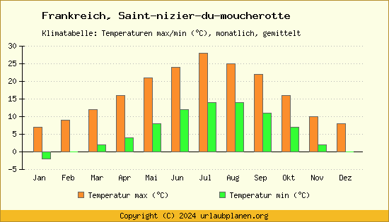Klimadiagramm Saint nizier du moucherotte (Wassertemperatur, Temperatur)
