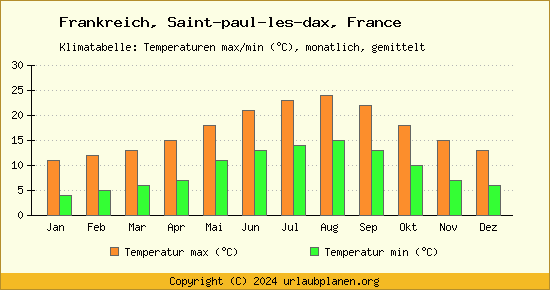 Klimadiagramm Saint paul les dax, France (Wassertemperatur, Temperatur)
