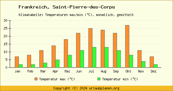 Klimadiagramm Saint Pierre des Corps (Wassertemperatur, Temperatur)