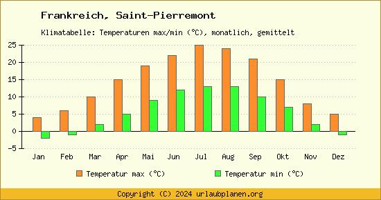 Klimadiagramm Saint Pierremont (Wassertemperatur, Temperatur)