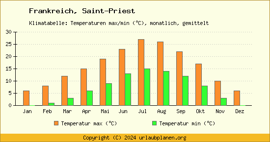 Klimadiagramm Saint Priest (Wassertemperatur, Temperatur)