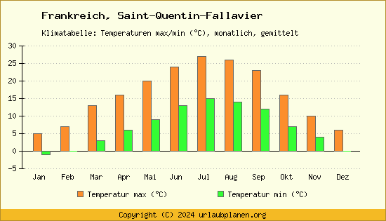 Klimadiagramm Saint Quentin Fallavier (Wassertemperatur, Temperatur)