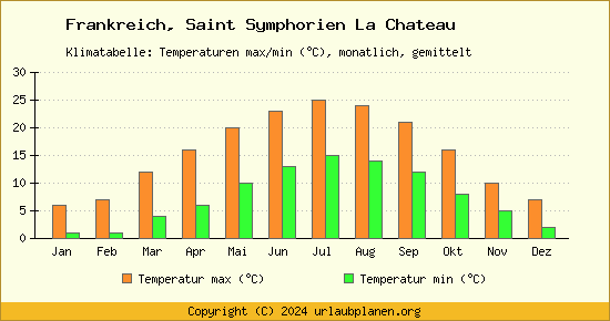Klimadiagramm Saint Symphorien La Chateau (Wassertemperatur, Temperatur)