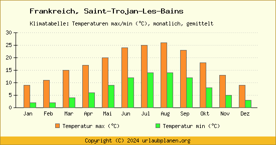 Klimadiagramm Saint Trojan Les Bains (Wassertemperatur, Temperatur)