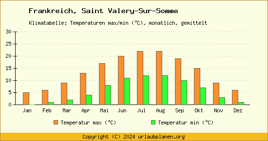 Klimadiagramm Saint Valery Sur Somme (Wassertemperatur, Temperatur)