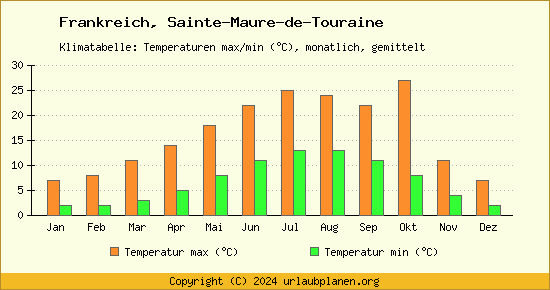 Klimadiagramm Sainte Maure de Touraine (Wassertemperatur, Temperatur)