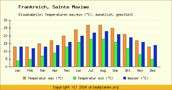 Klimadiagramm Sainte Maxime (Wassertemperatur, Temperatur)