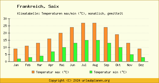 Klimadiagramm Saix (Wassertemperatur, Temperatur)