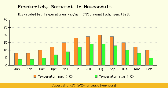 Klimadiagramm Sassetot le Mauconduit (Wassertemperatur, Temperatur)