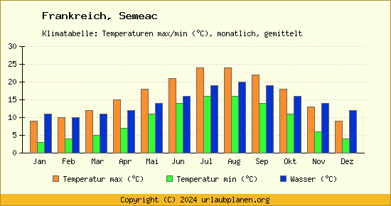 Klimadiagramm Semeac (Wassertemperatur, Temperatur)