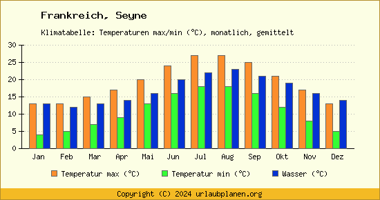 Klimadiagramm Seyne (Wassertemperatur, Temperatur)