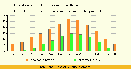 Klimadiagramm St. Bonnet de Mure (Wassertemperatur, Temperatur)