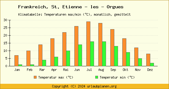 Klimadiagramm St. Etienne   les   Orgues (Wassertemperatur, Temperatur)