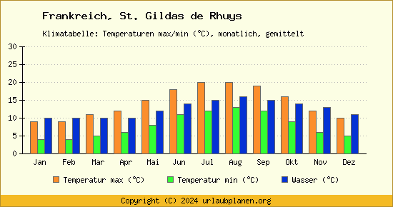 Klimadiagramm St. Gildas de Rhuys (Wassertemperatur, Temperatur)