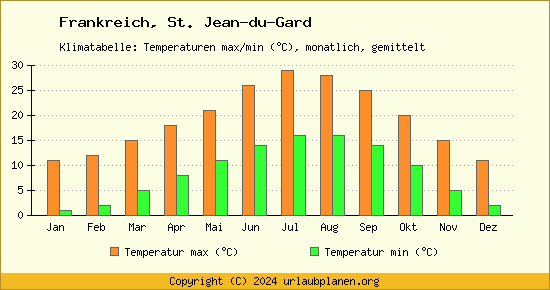 Klimadiagramm St. Jean du Gard (Wassertemperatur, Temperatur)