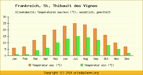 Klimadiagramm St. Thibault des Vignes (Wassertemperatur, Temperatur)